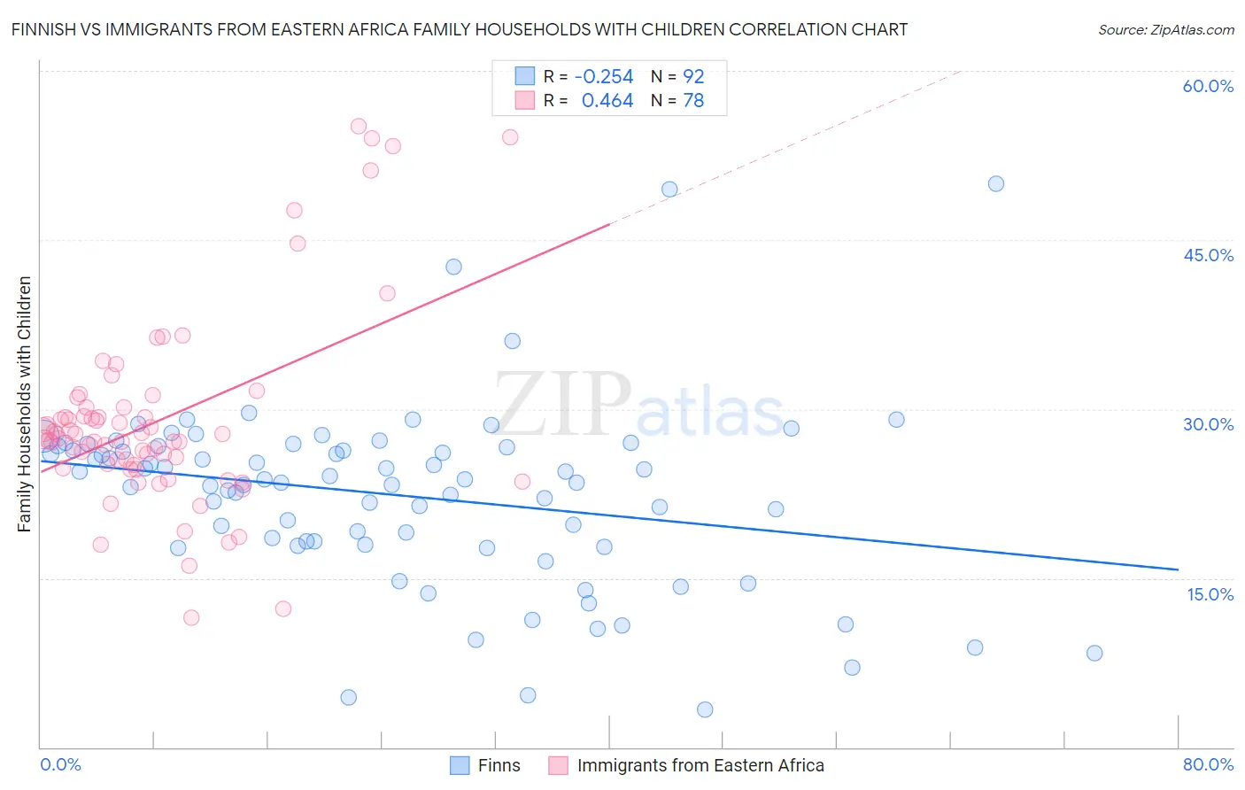 Finnish vs Immigrants from Eastern Africa Family Households with Children