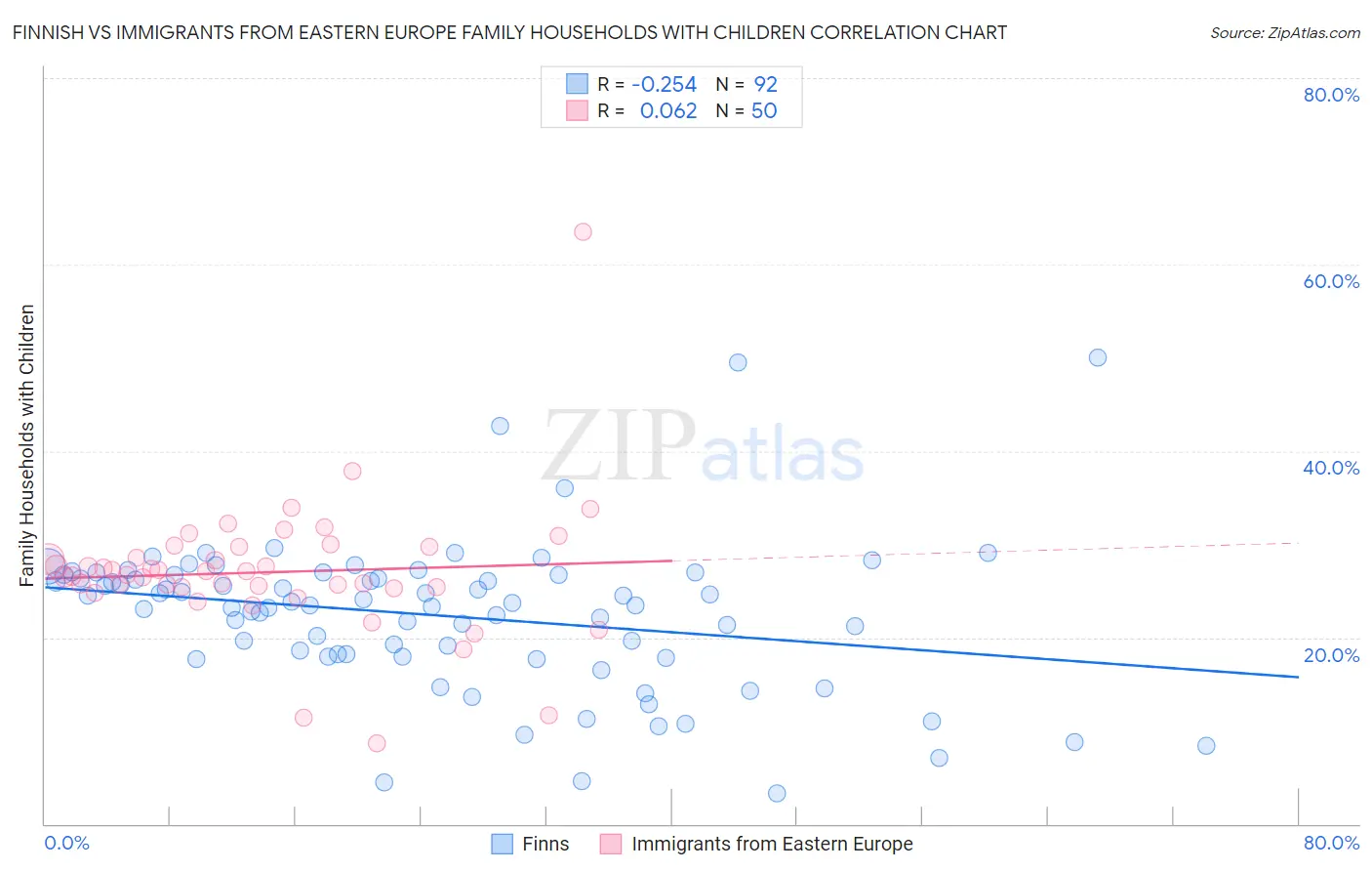 Finnish vs Immigrants from Eastern Europe Family Households with Children