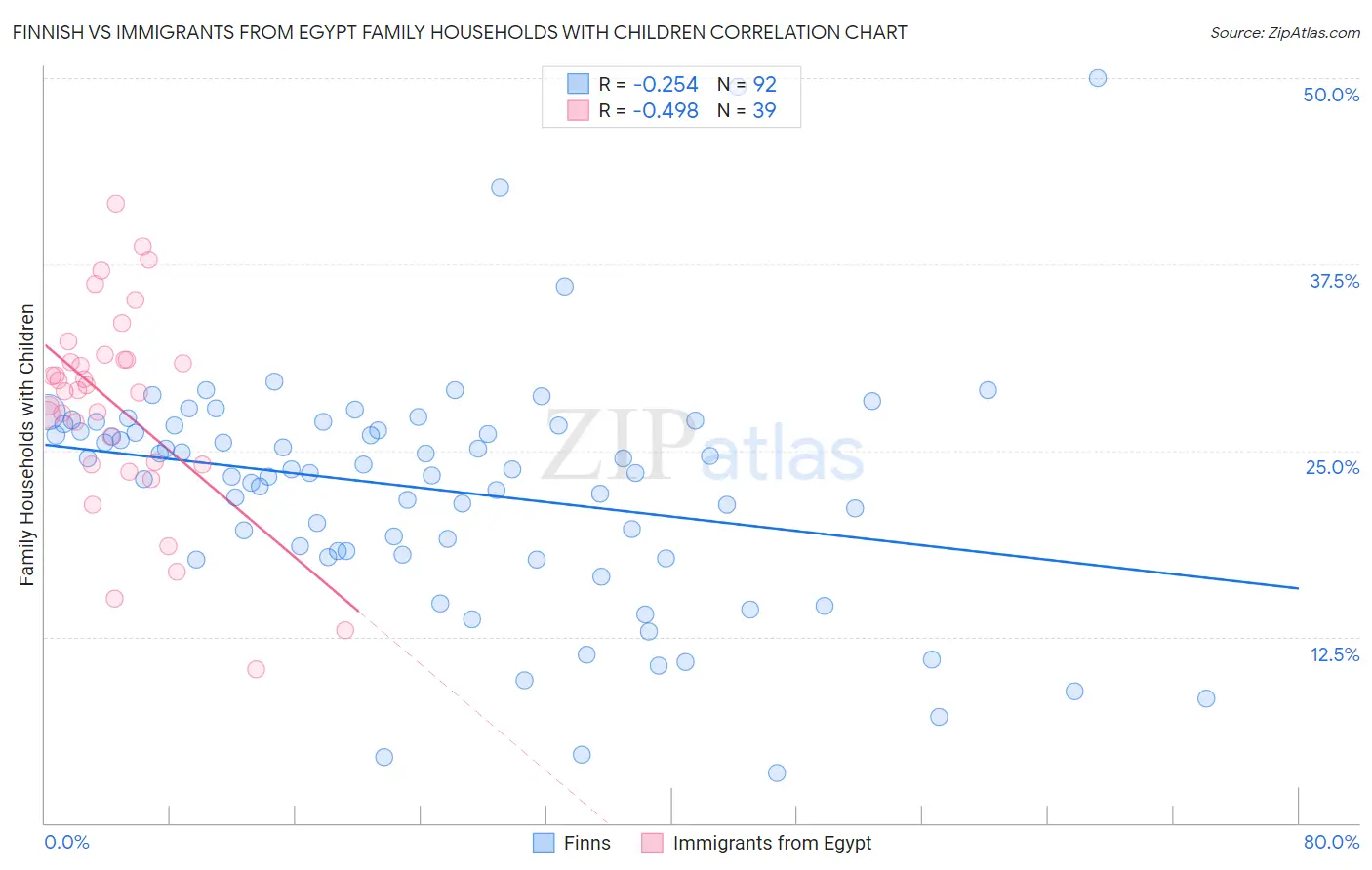 Finnish vs Immigrants from Egypt Family Households with Children