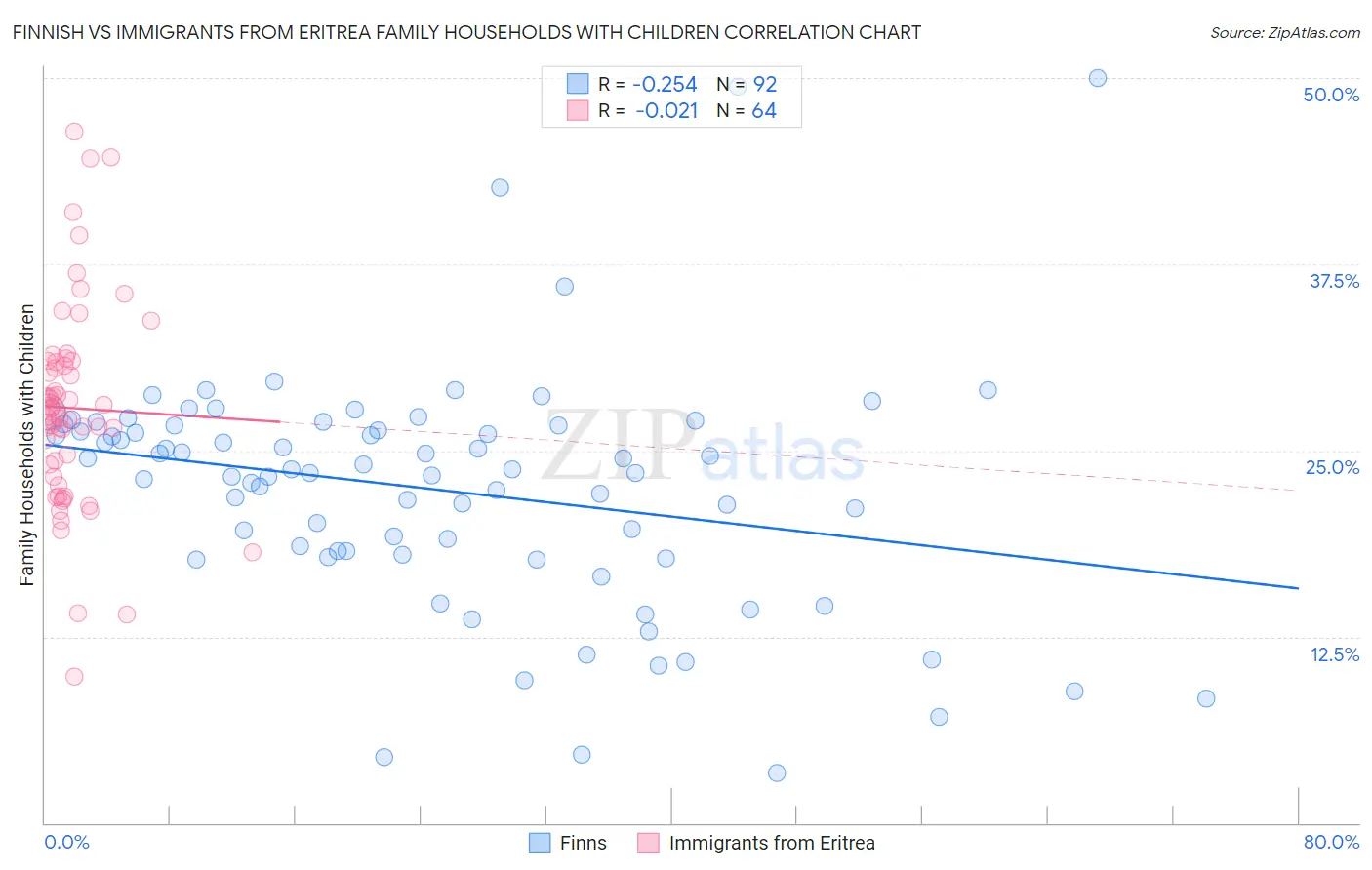 Finnish vs Immigrants from Eritrea Family Households with Children