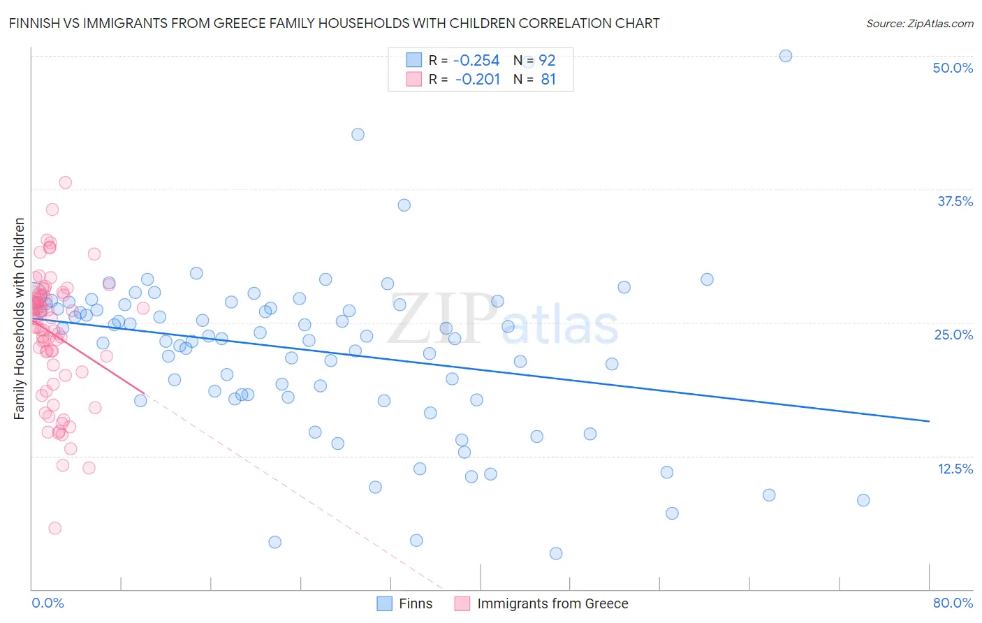 Finnish vs Immigrants from Greece Family Households with Children