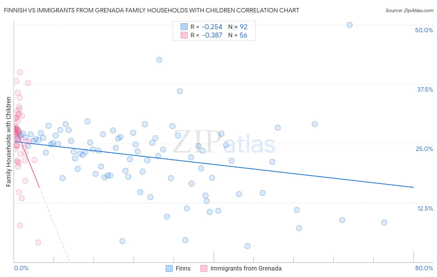 Finnish vs Immigrants from Grenada Family Households with Children