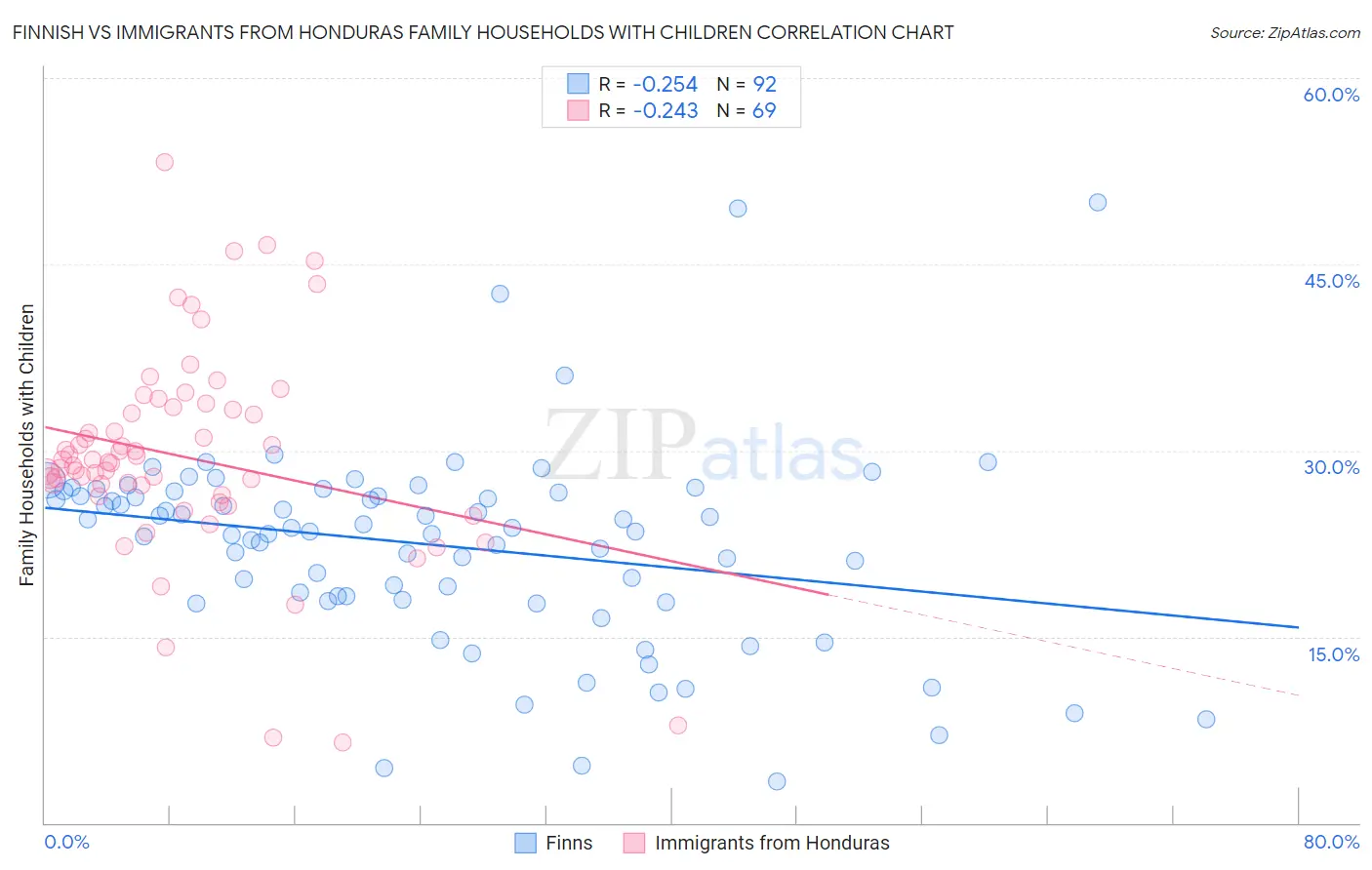 Finnish vs Immigrants from Honduras Family Households with Children