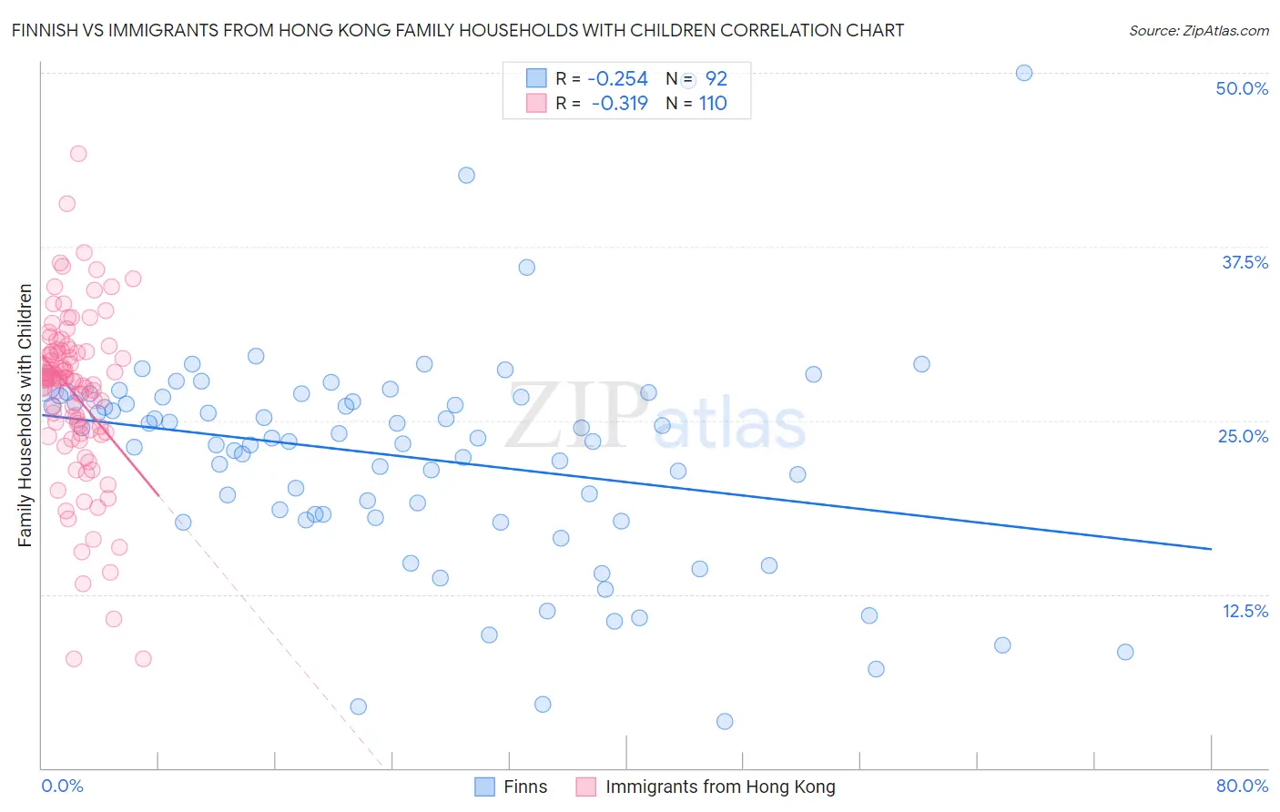 Finnish vs Immigrants from Hong Kong Family Households with Children