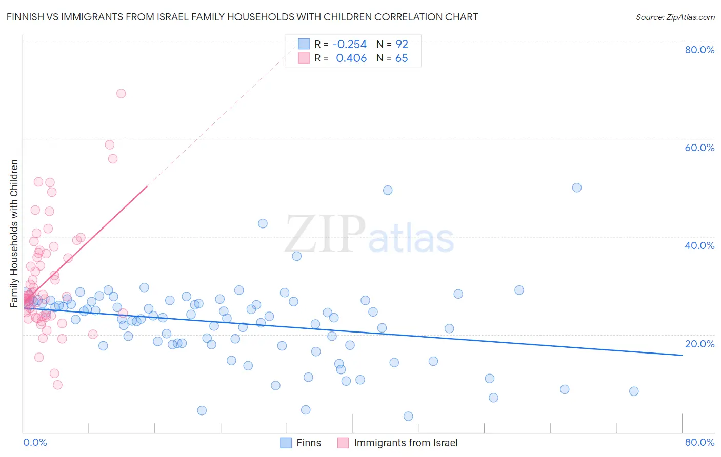 Finnish vs Immigrants from Israel Family Households with Children