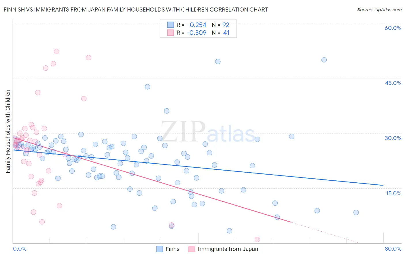 Finnish vs Immigrants from Japan Family Households with Children