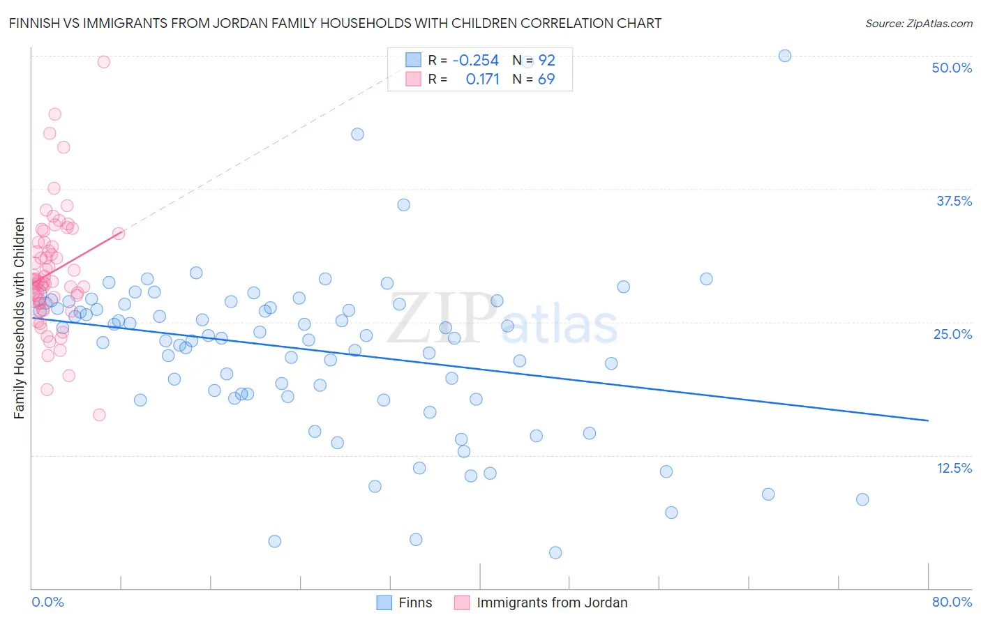 Finnish vs Immigrants from Jordan Family Households with Children