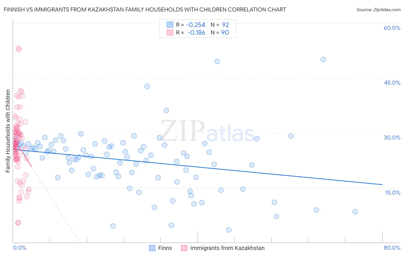 Finnish vs Immigrants from Kazakhstan Family Households with Children