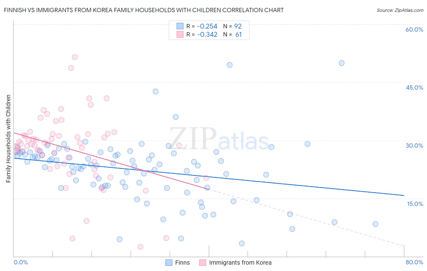 Finnish vs Immigrants from Korea Family Households with Children