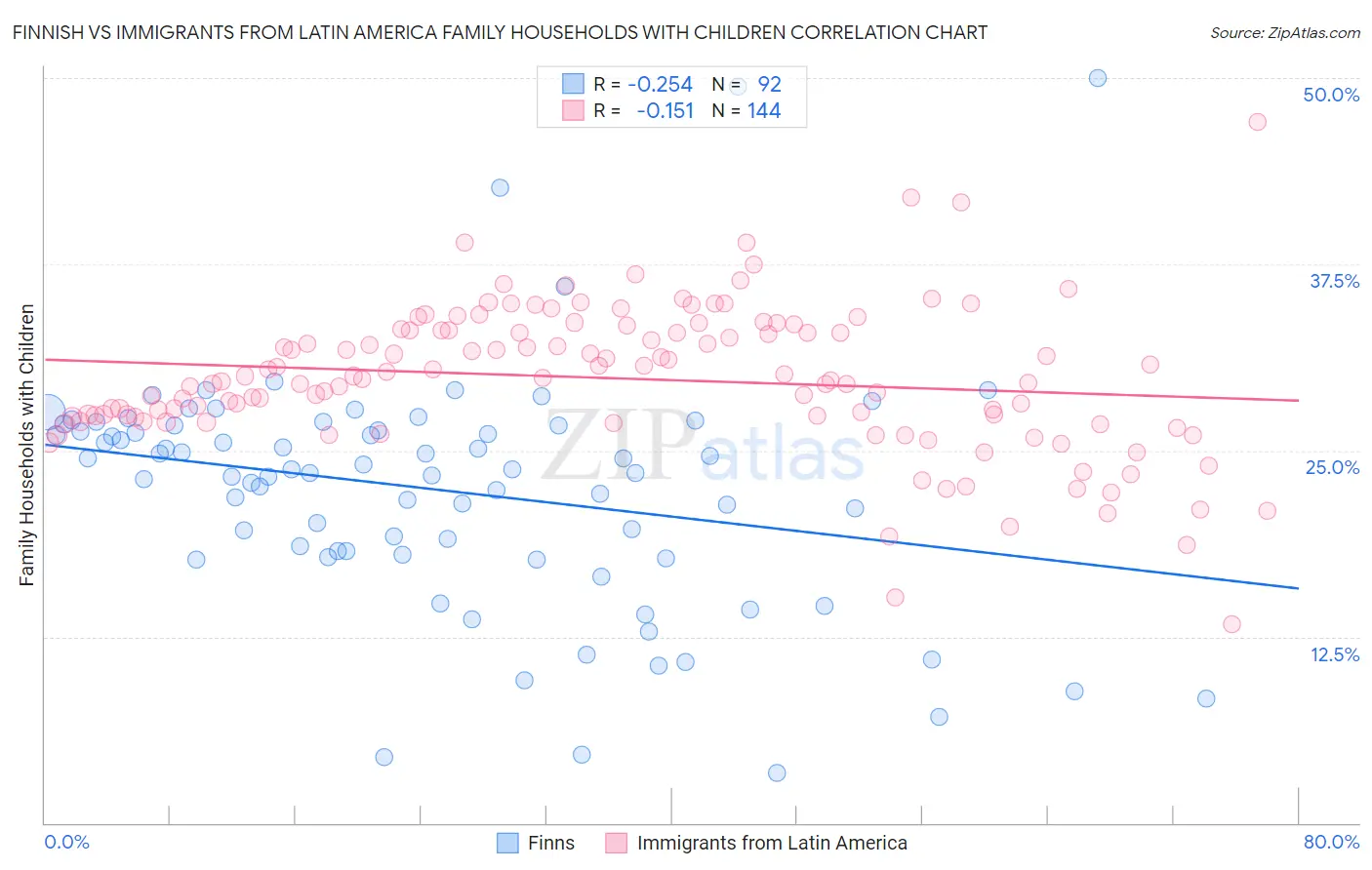 Finnish vs Immigrants from Latin America Family Households with Children