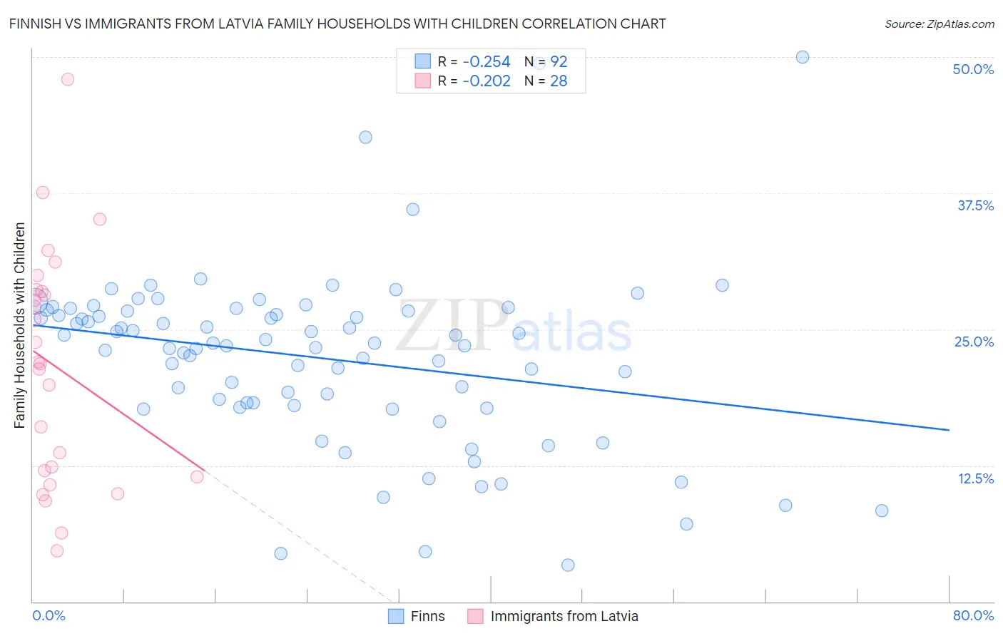 Finnish vs Immigrants from Latvia Family Households with Children