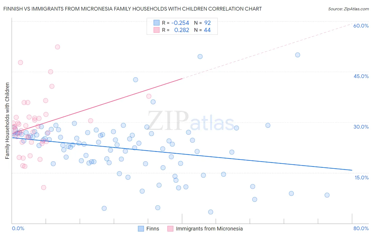 Finnish vs Immigrants from Micronesia Family Households with Children