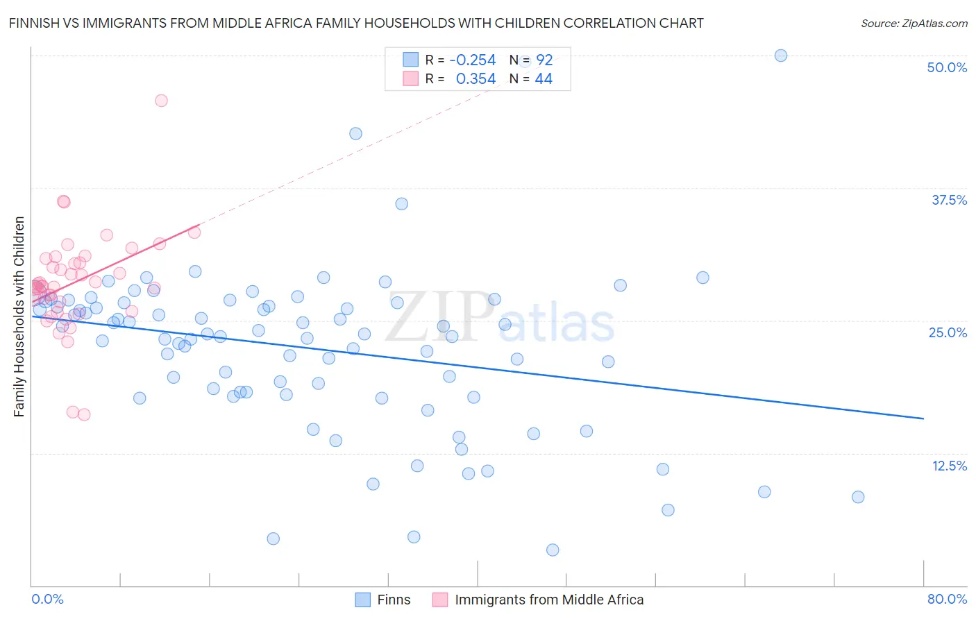 Finnish vs Immigrants from Middle Africa Family Households with Children