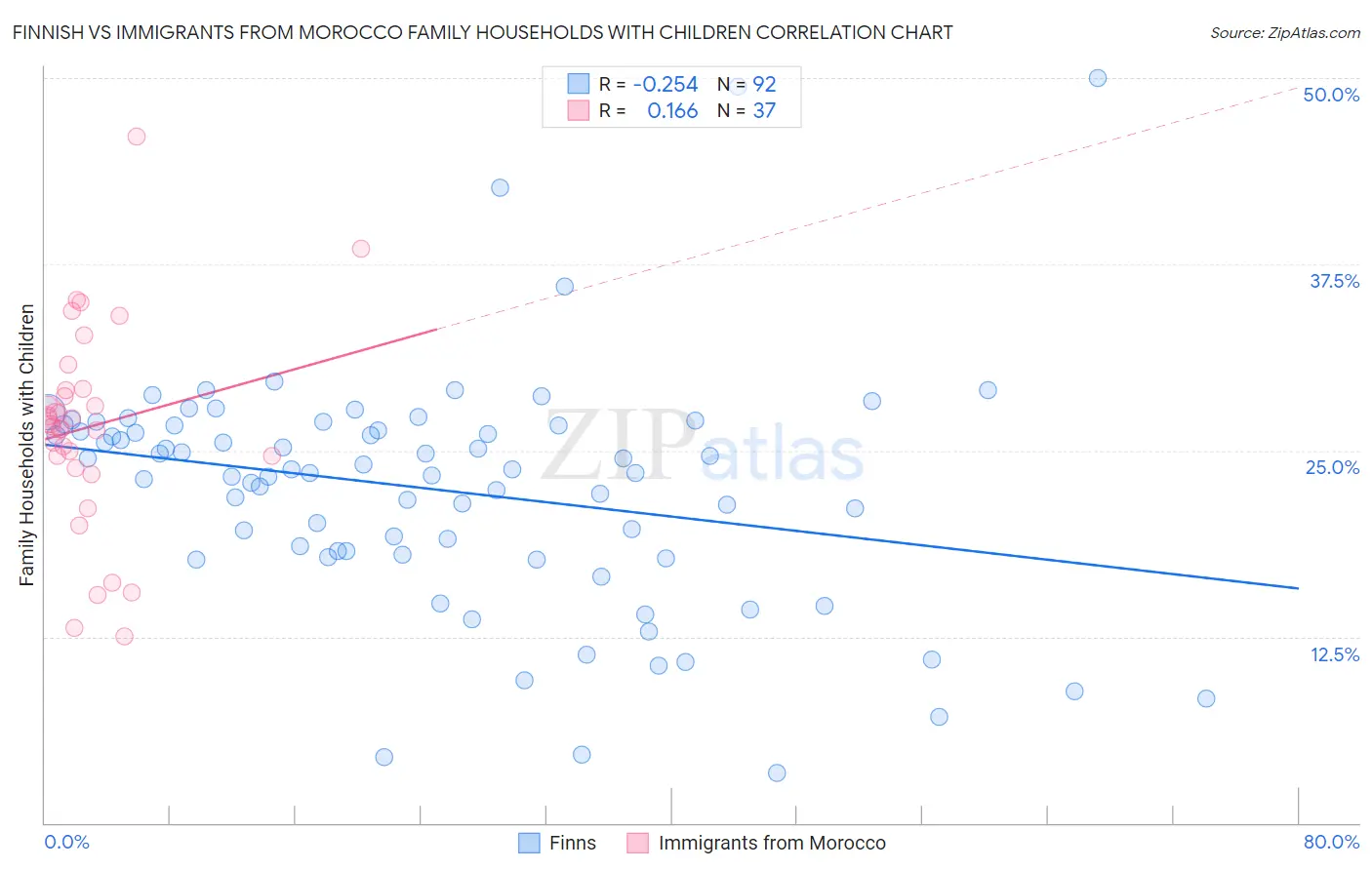 Finnish vs Immigrants from Morocco Family Households with Children