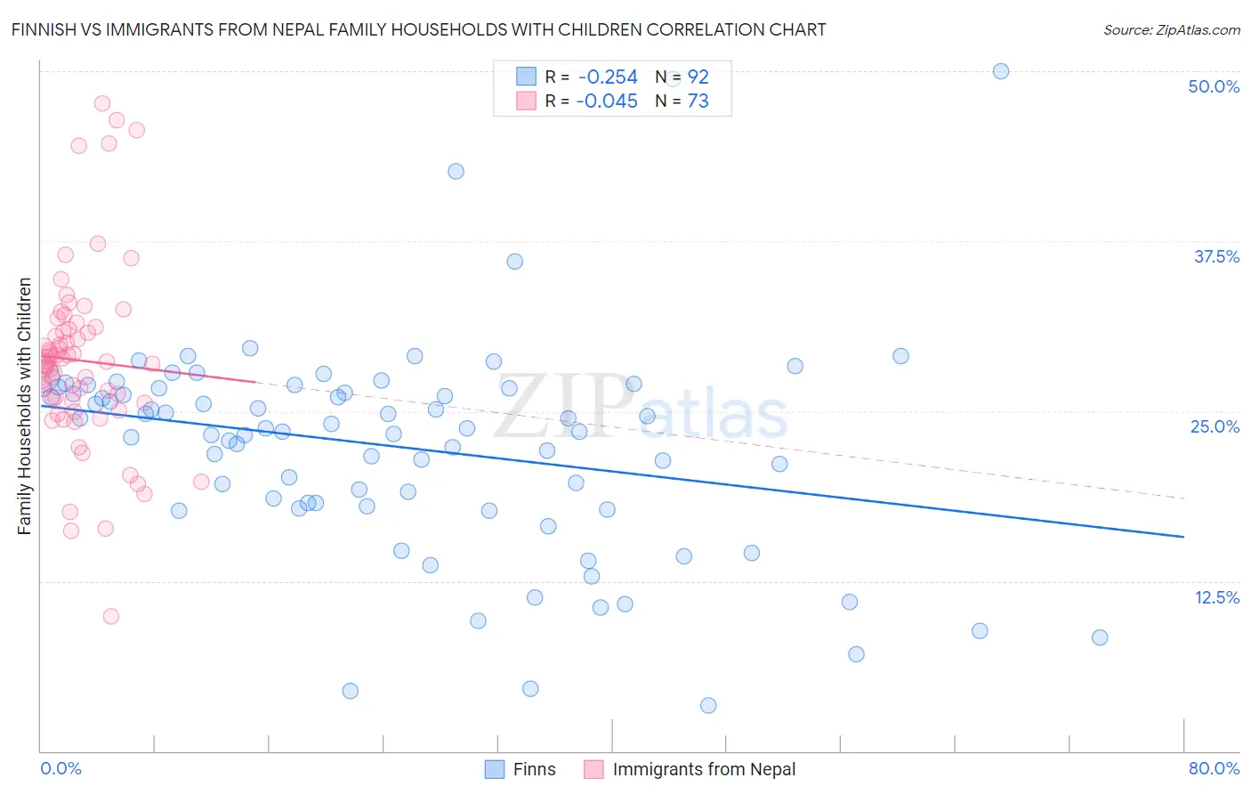 Finnish vs Immigrants from Nepal Family Households with Children