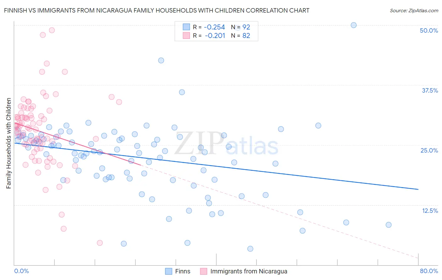 Finnish vs Immigrants from Nicaragua Family Households with Children