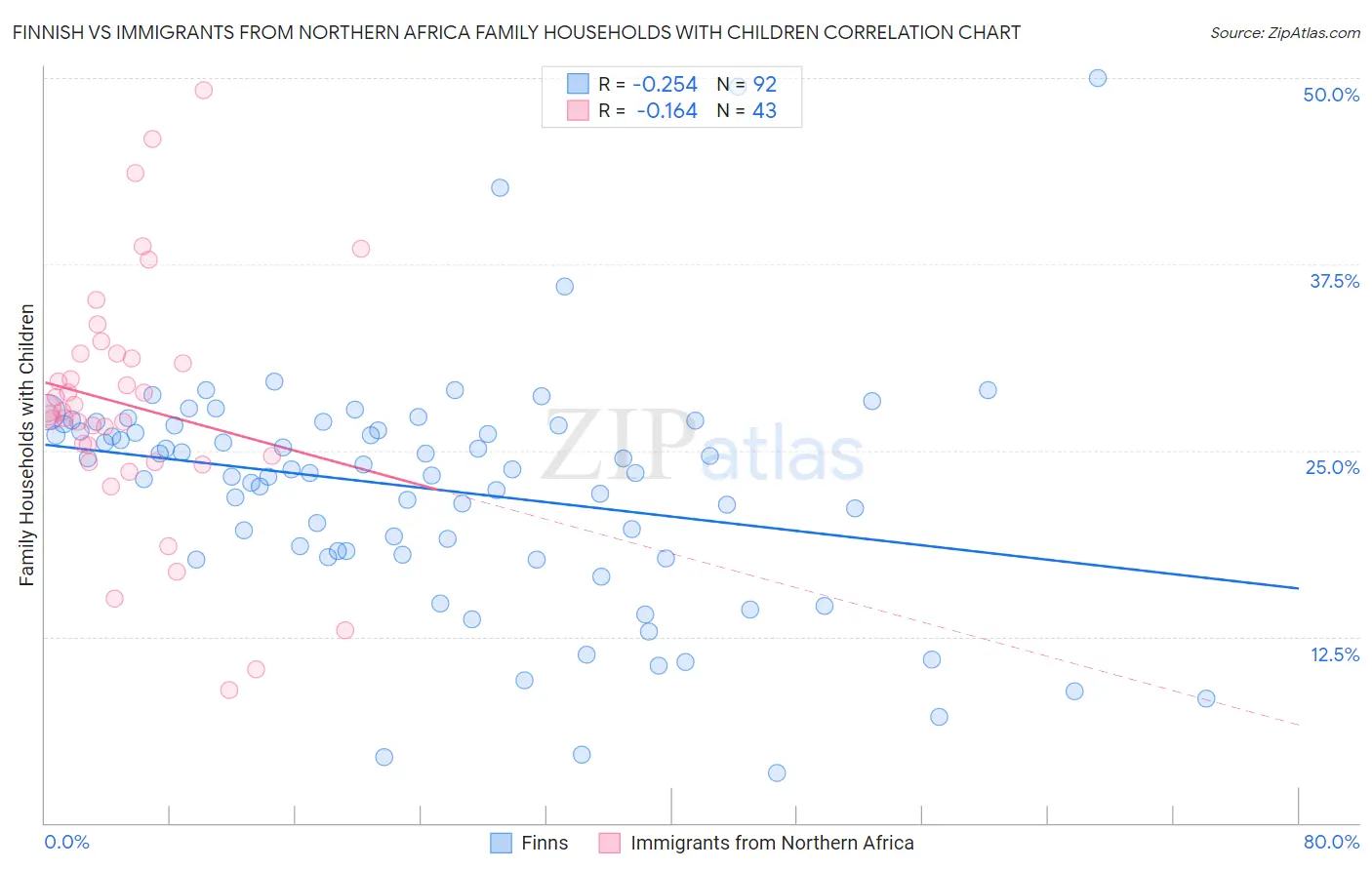 Finnish vs Immigrants from Northern Africa Family Households with Children