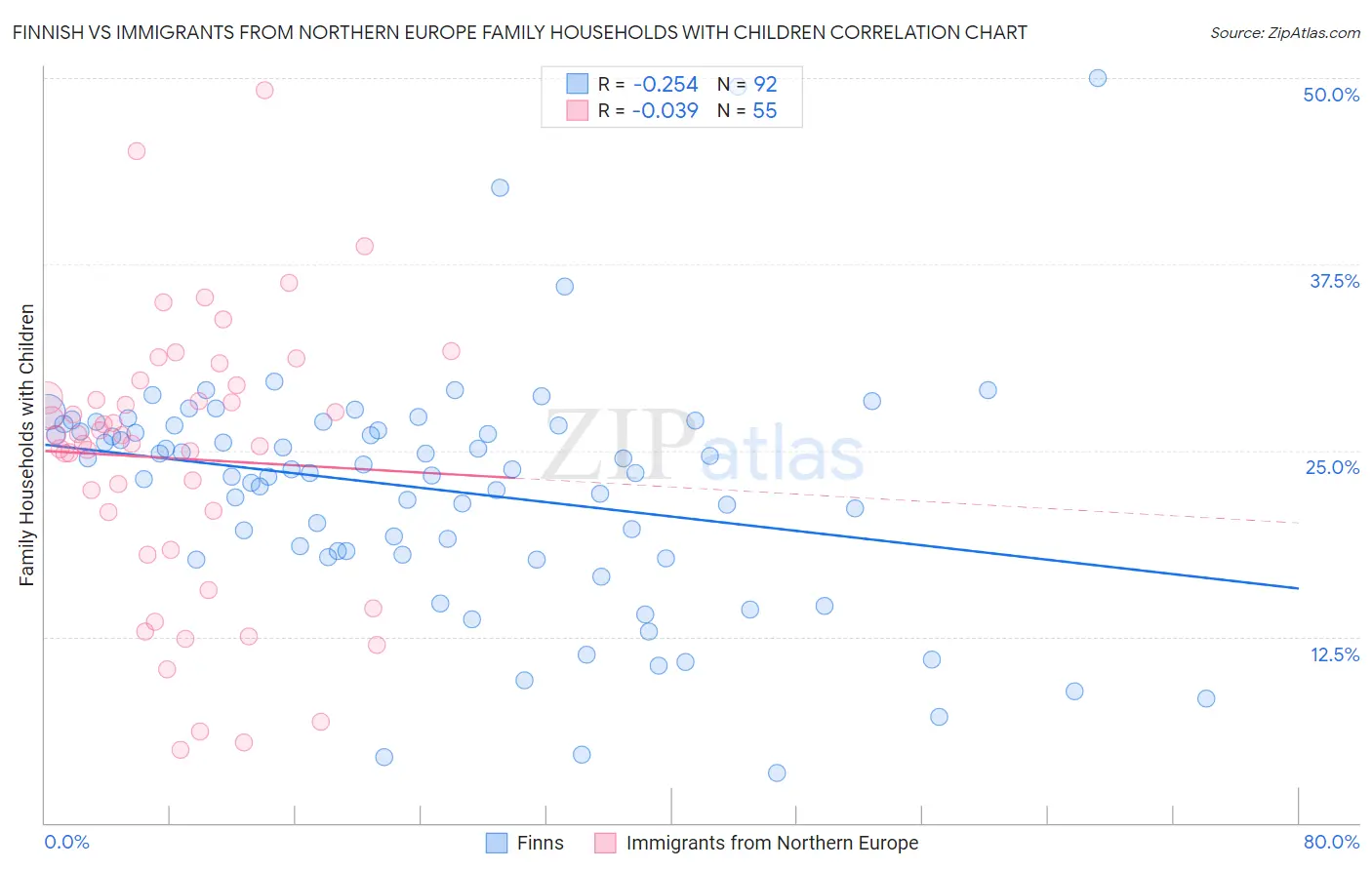 Finnish vs Immigrants from Northern Europe Family Households with Children