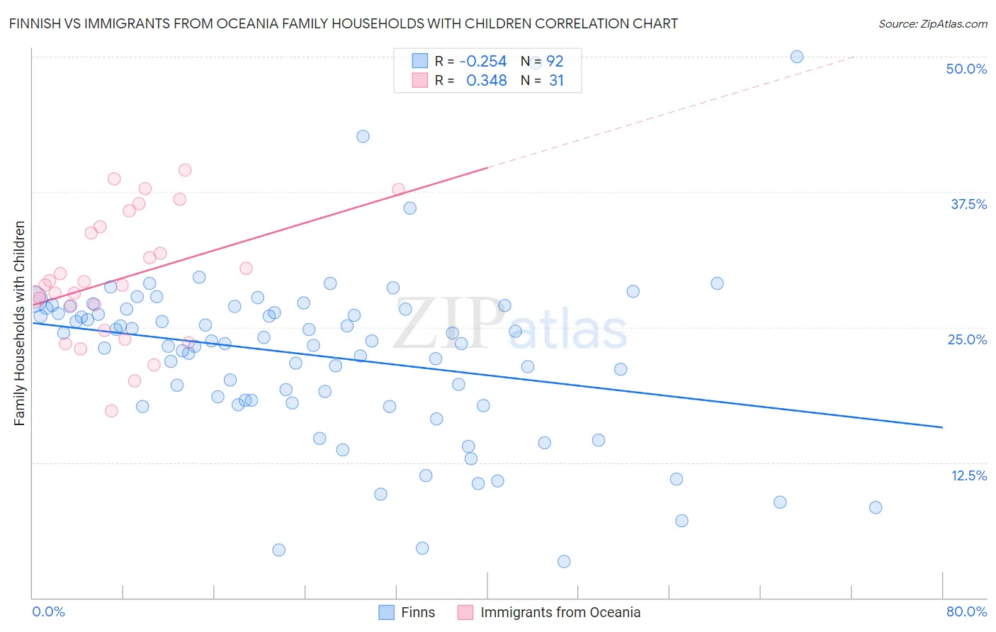 Finnish vs Immigrants from Oceania Family Households with Children