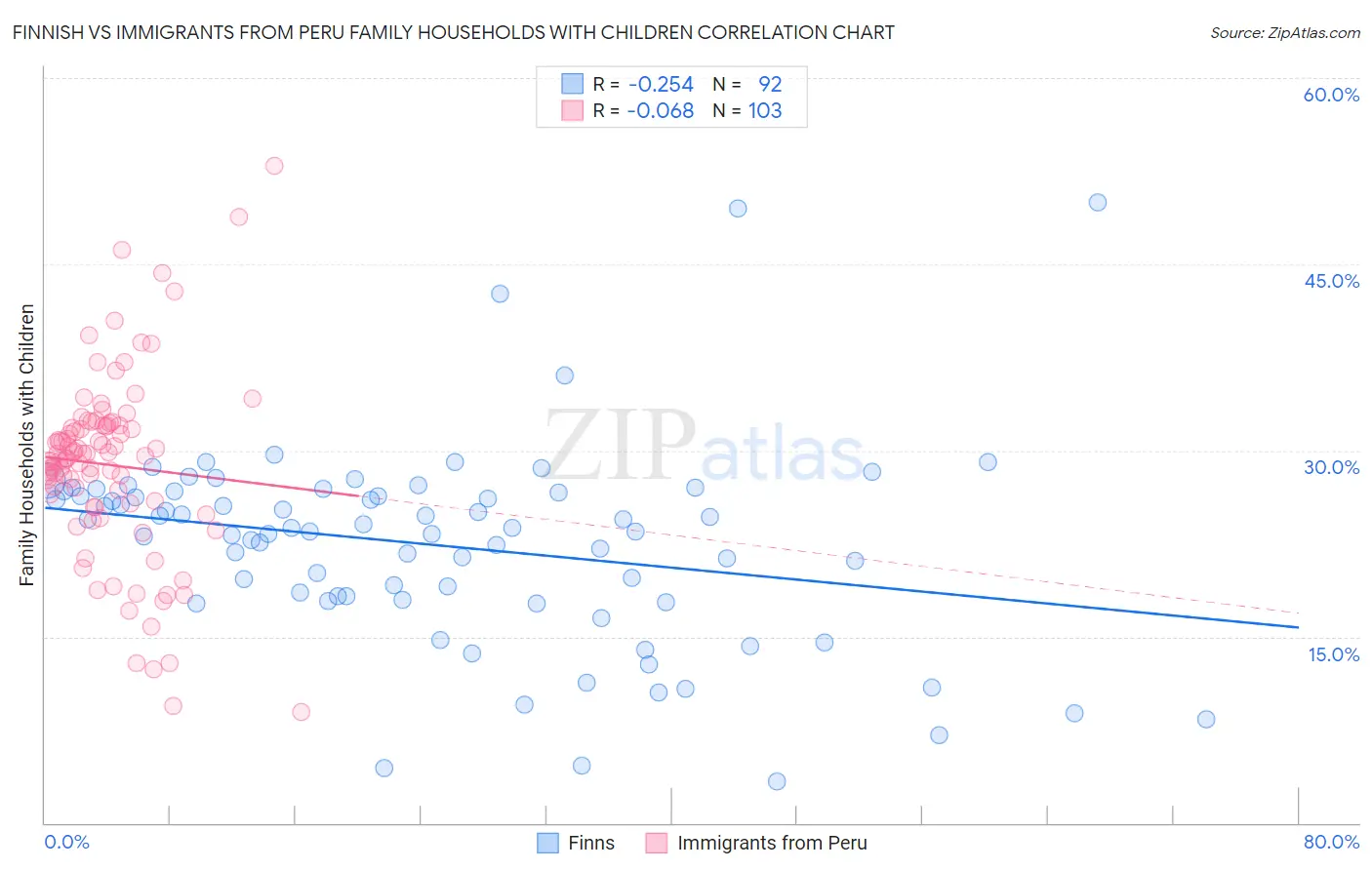Finnish vs Immigrants from Peru Family Households with Children