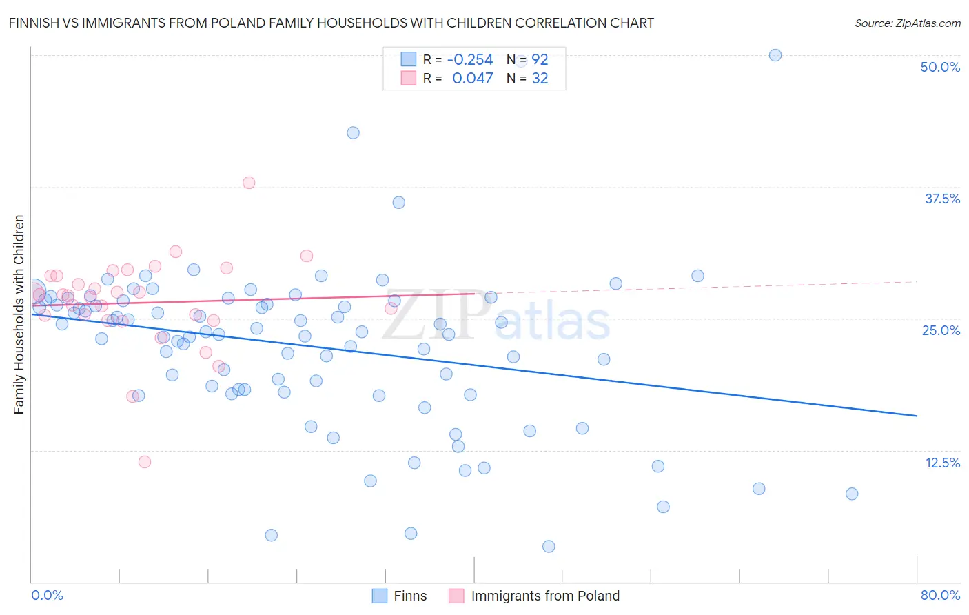 Finnish vs Immigrants from Poland Family Households with Children