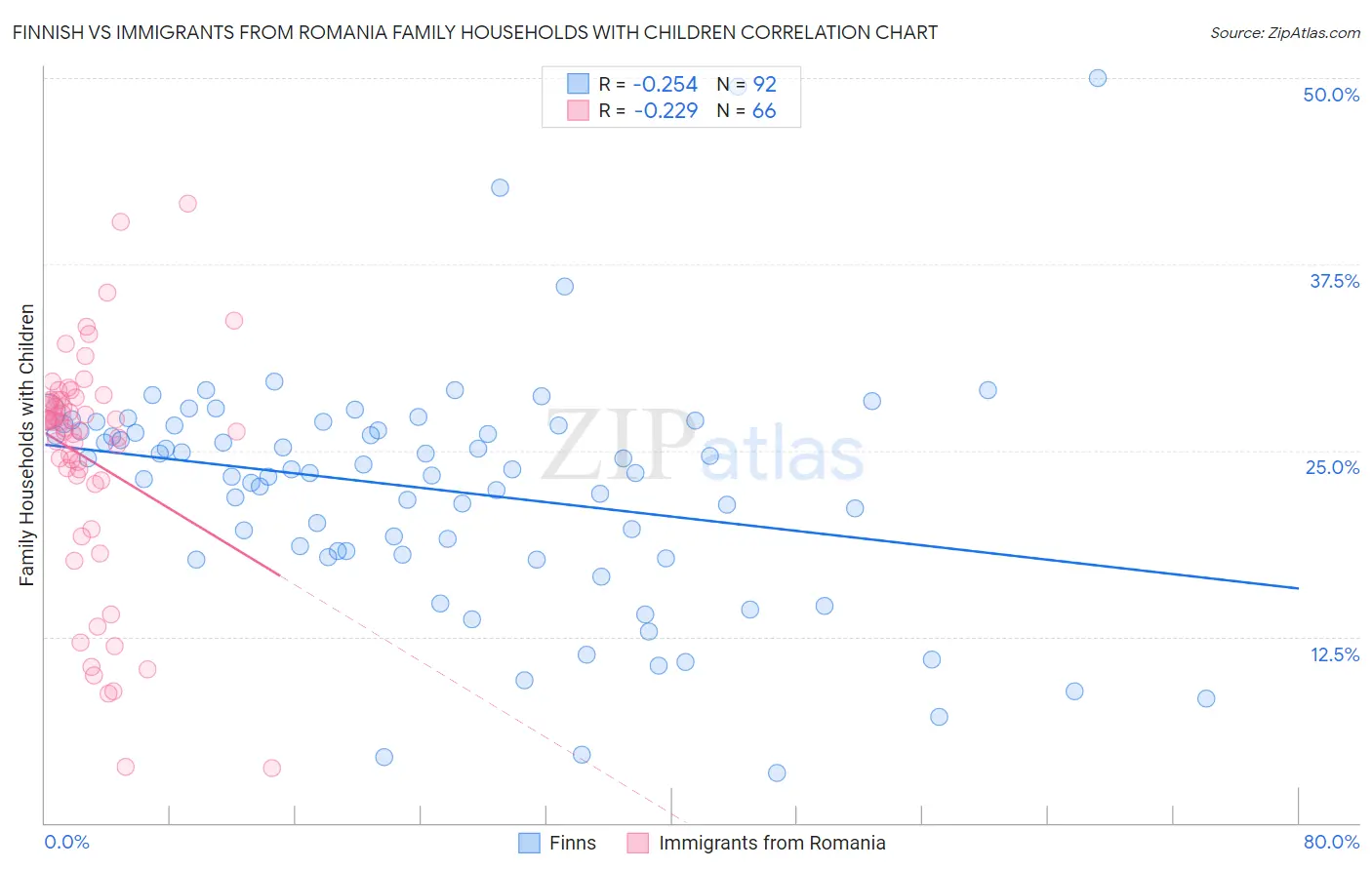 Finnish vs Immigrants from Romania Family Households with Children