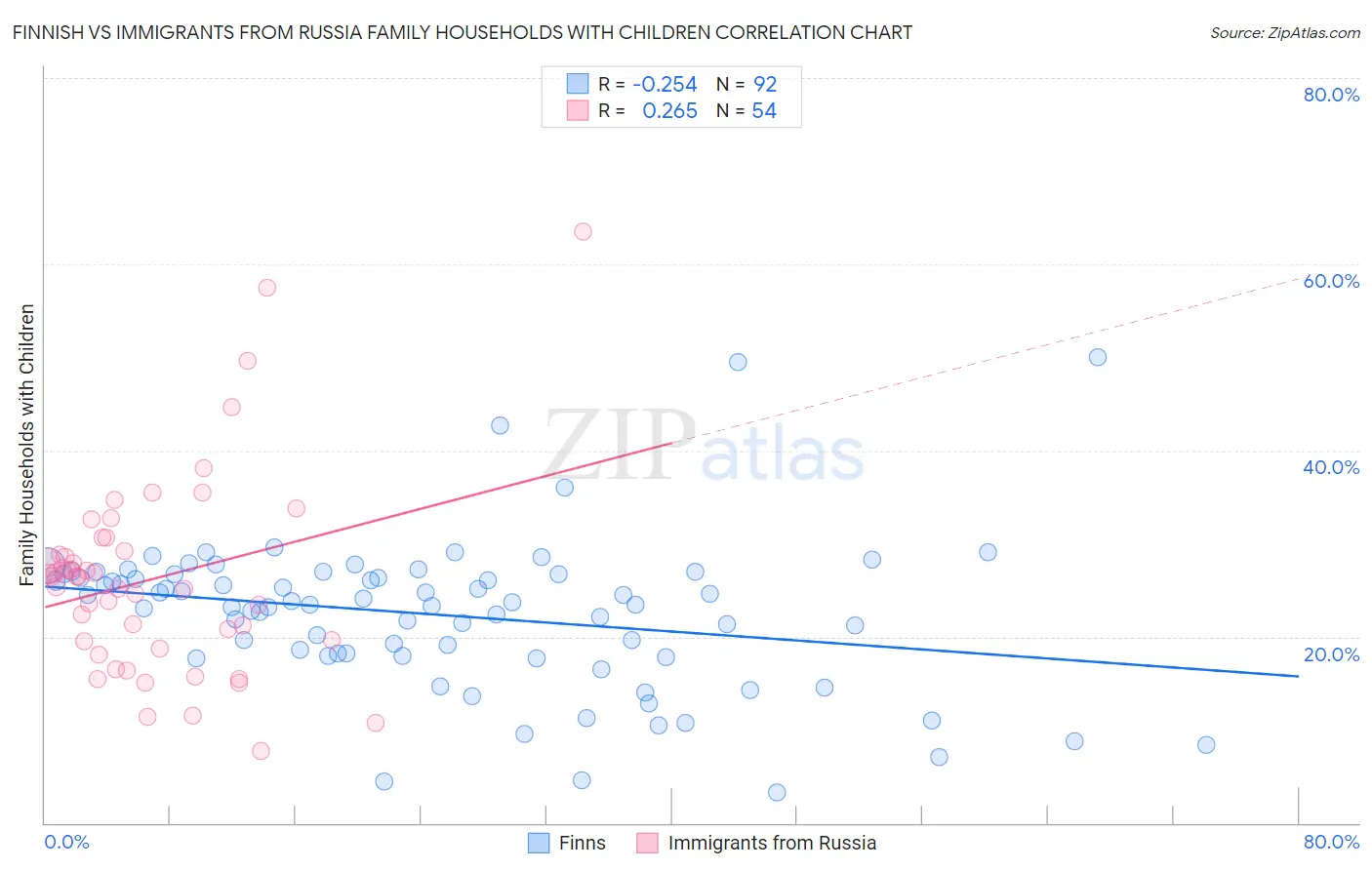 Finnish vs Immigrants from Russia Family Households with Children