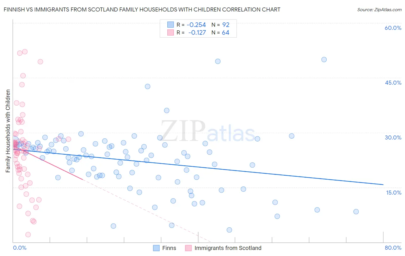 Finnish vs Immigrants from Scotland Family Households with Children