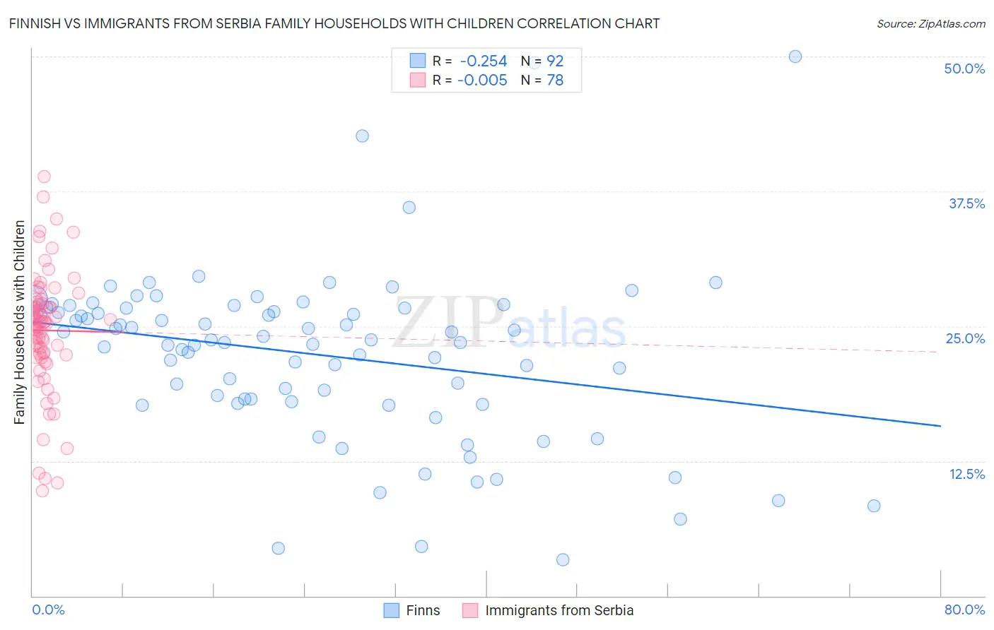 Finnish vs Immigrants from Serbia Family Households with Children