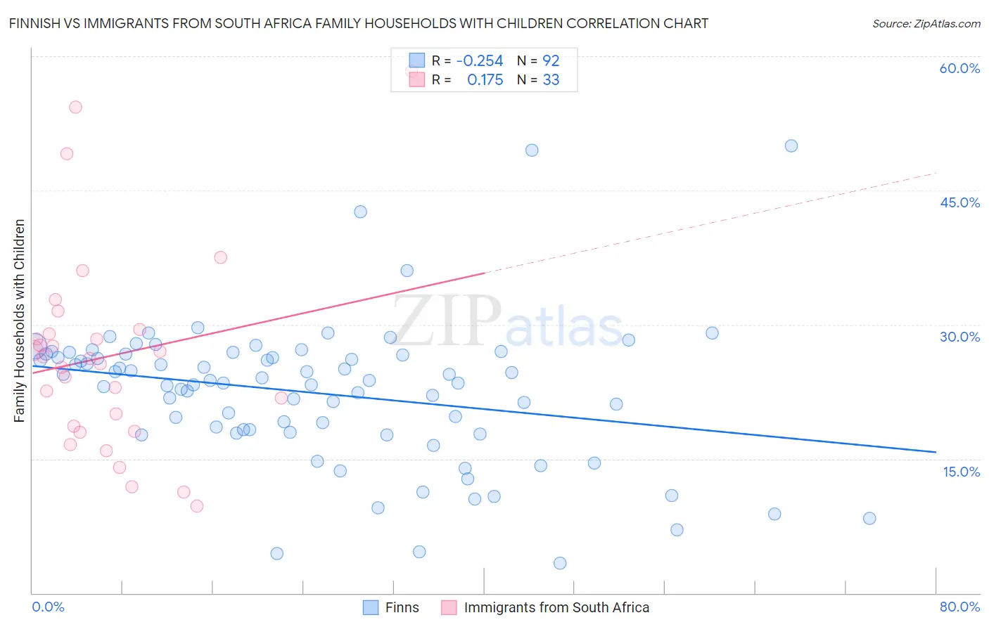 Finnish vs Immigrants from South Africa Family Households with Children