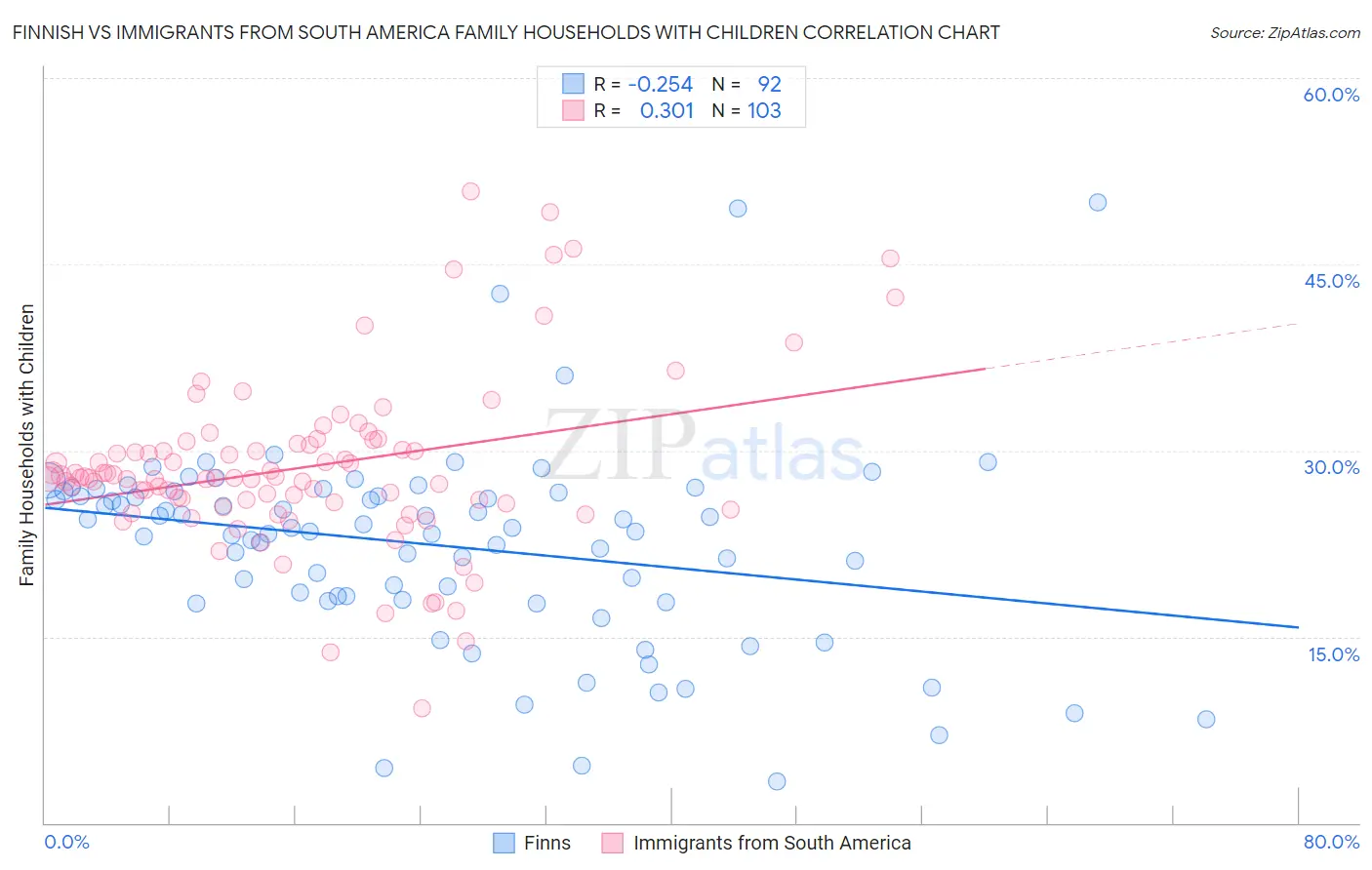 Finnish vs Immigrants from South America Family Households with Children