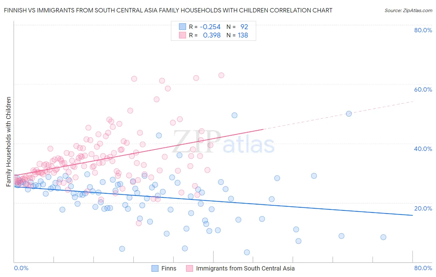 Finnish vs Immigrants from South Central Asia Family Households with Children