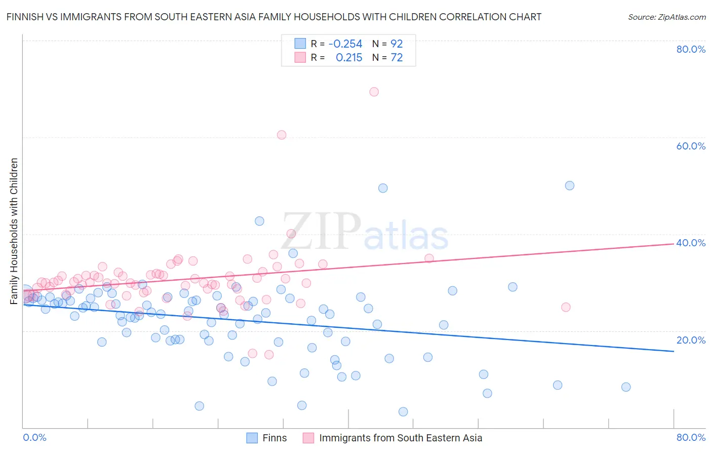 Finnish vs Immigrants from South Eastern Asia Family Households with Children