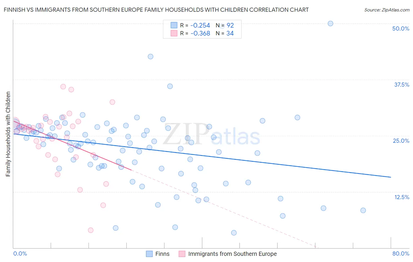 Finnish vs Immigrants from Southern Europe Family Households with Children