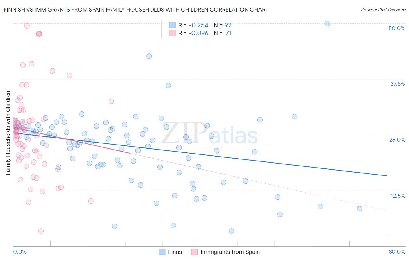 Finnish vs Immigrants from Spain Family Households with Children