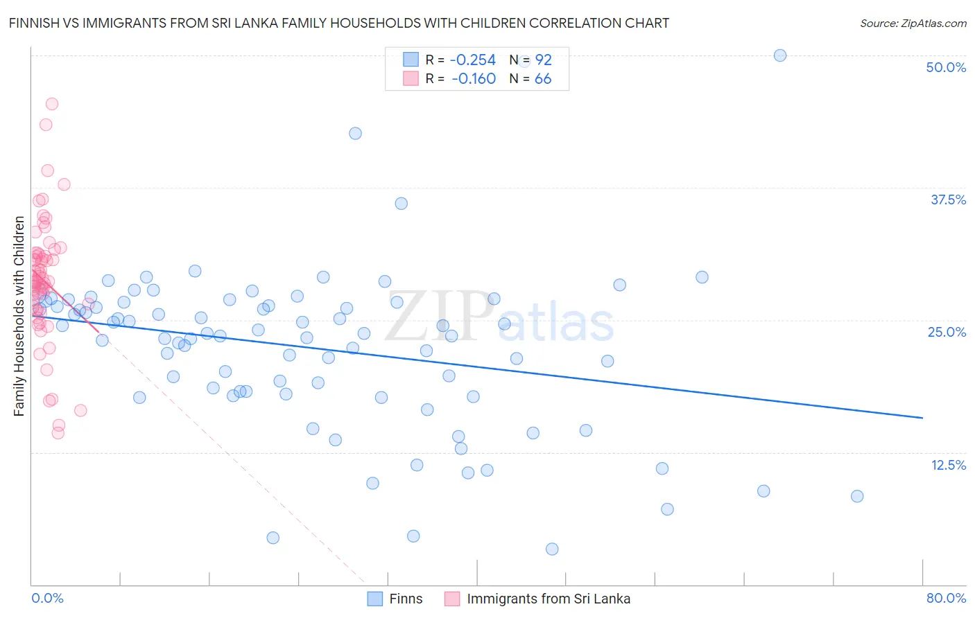 Finnish vs Immigrants from Sri Lanka Family Households with Children
