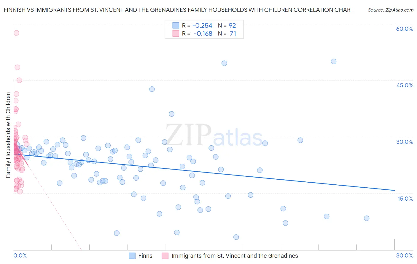Finnish vs Immigrants from St. Vincent and the Grenadines Family Households with Children