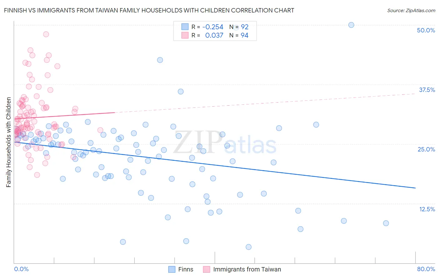 Finnish vs Immigrants from Taiwan Family Households with Children