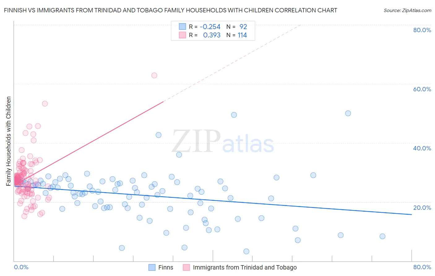 Finnish vs Immigrants from Trinidad and Tobago Family Households with Children