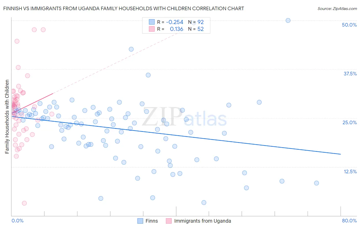 Finnish vs Immigrants from Uganda Family Households with Children