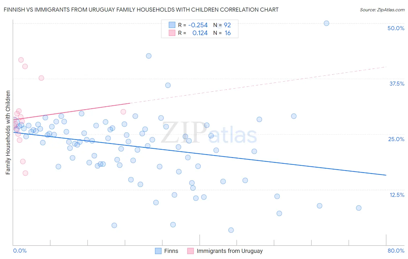 Finnish vs Immigrants from Uruguay Family Households with Children