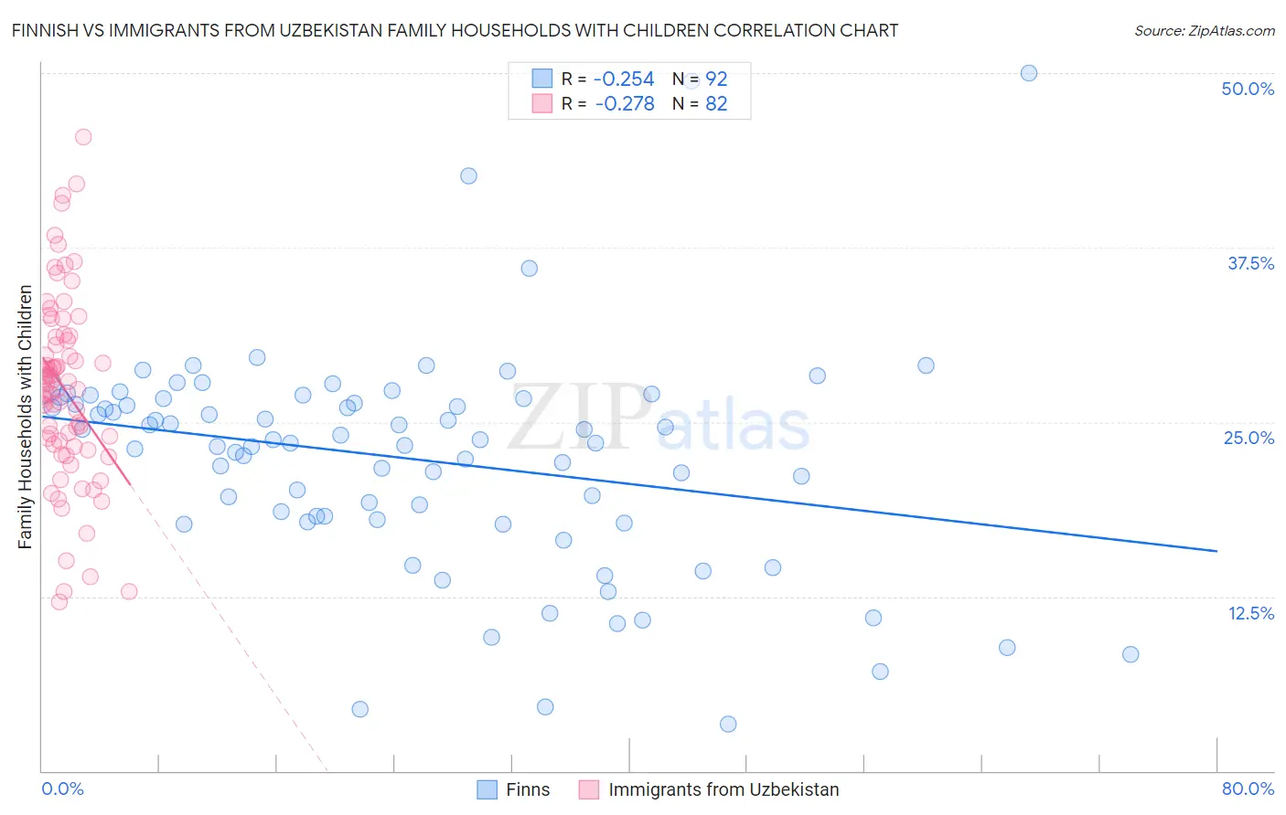 Finnish vs Immigrants from Uzbekistan Family Households with Children