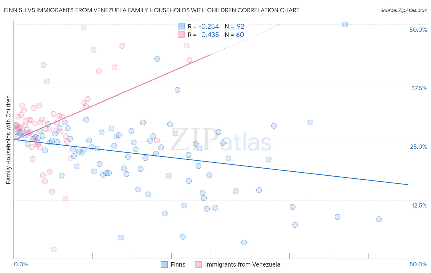 Finnish vs Immigrants from Venezuela Family Households with Children