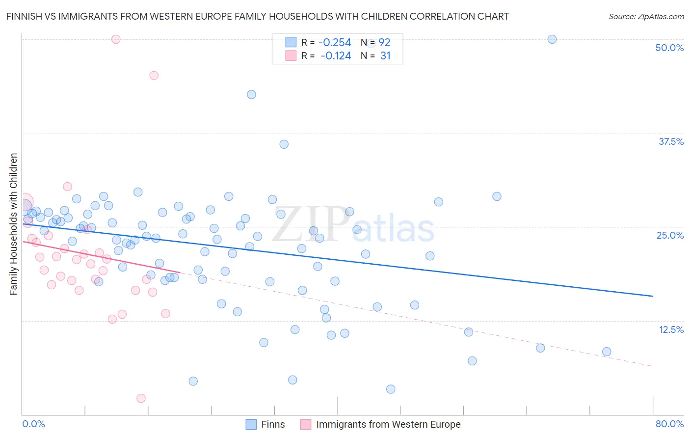 Finnish vs Immigrants from Western Europe Family Households with Children