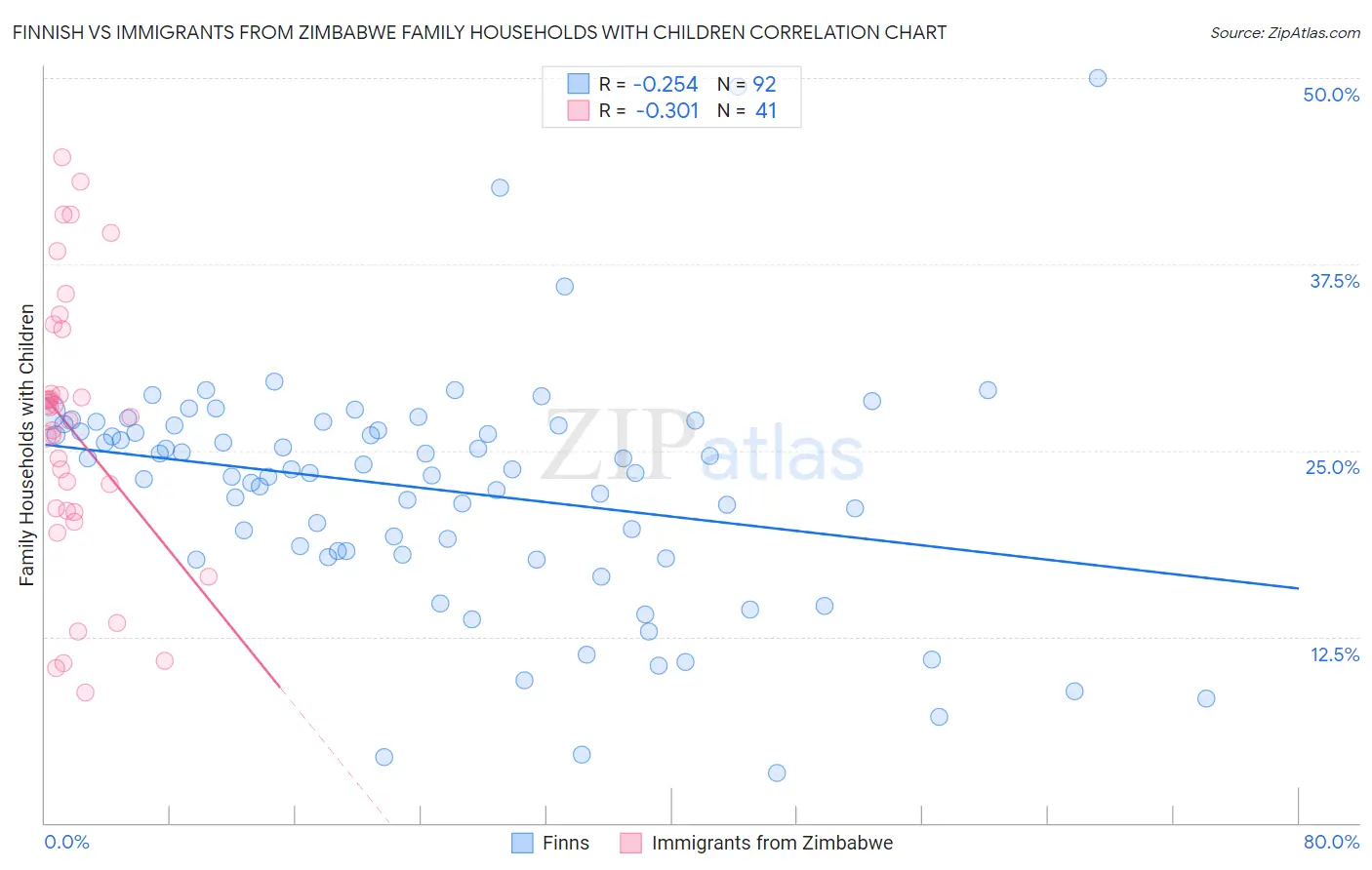 Finnish vs Immigrants from Zimbabwe Family Households with Children