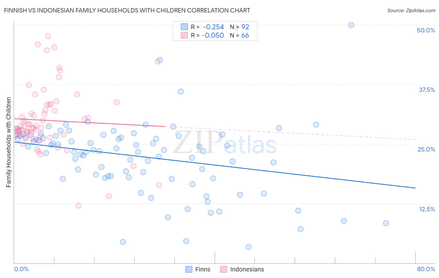 Finnish vs Indonesian Family Households with Children