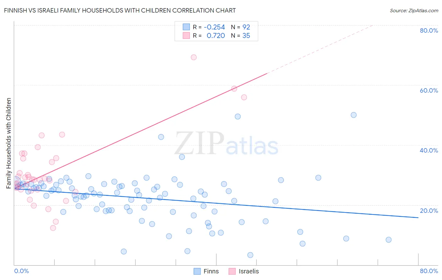Finnish vs Israeli Family Households with Children