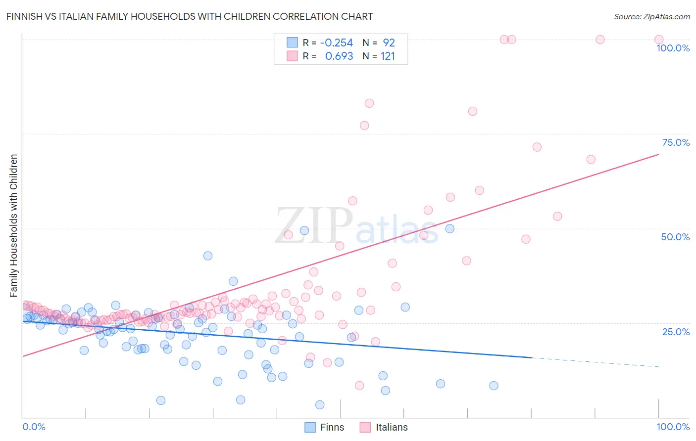 Finnish vs Italian Family Households with Children