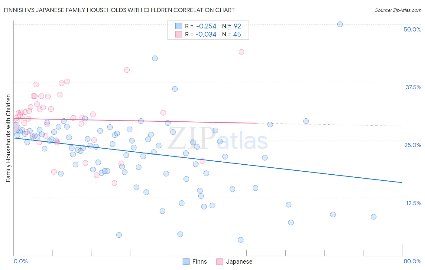 Finnish vs Japanese Family Households with Children