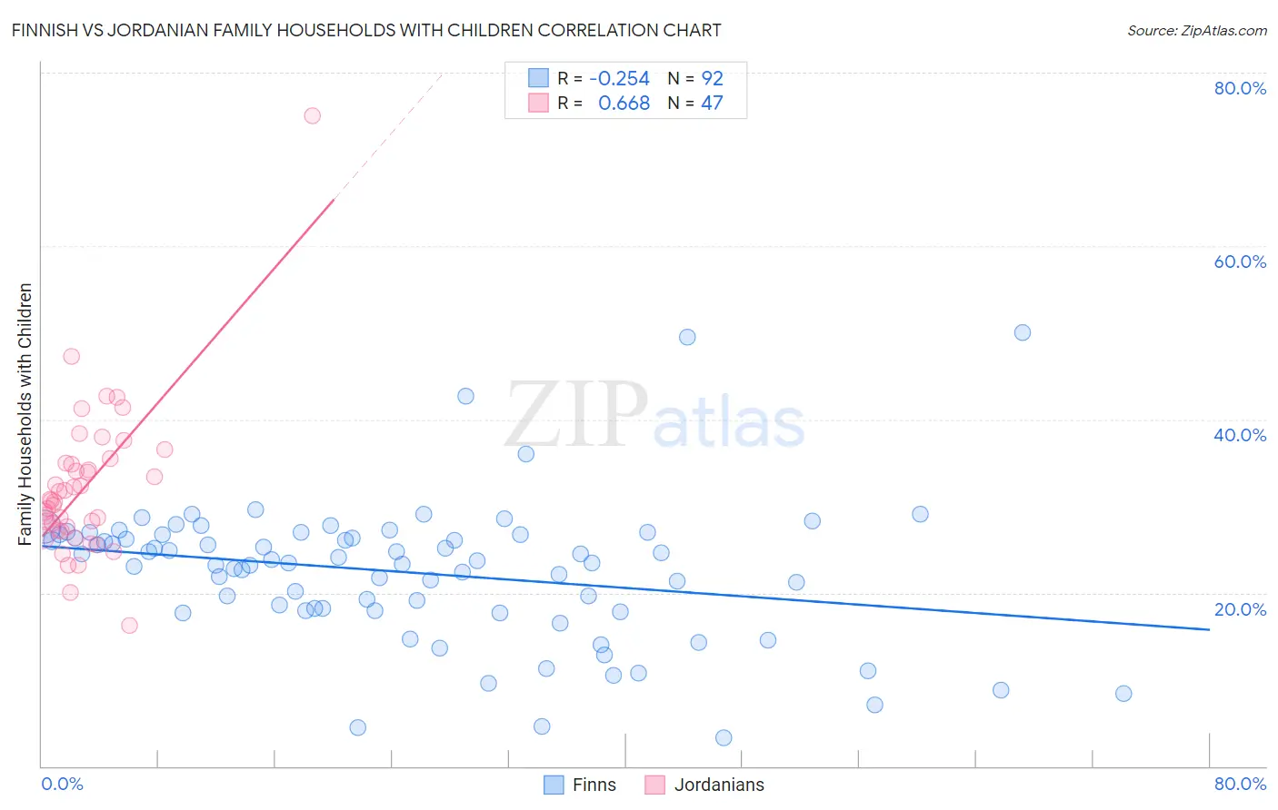 Finnish vs Jordanian Family Households with Children